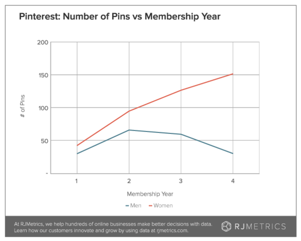 number of pins by year Pinterest Marvellous digital marketing agency