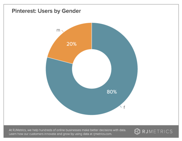 pinterest users by gender Marvellous digital marketing agency