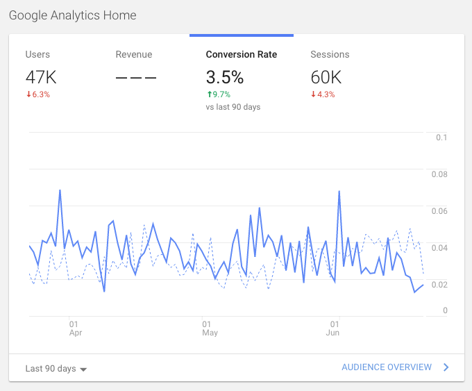 Conversion Rates Google Analytics